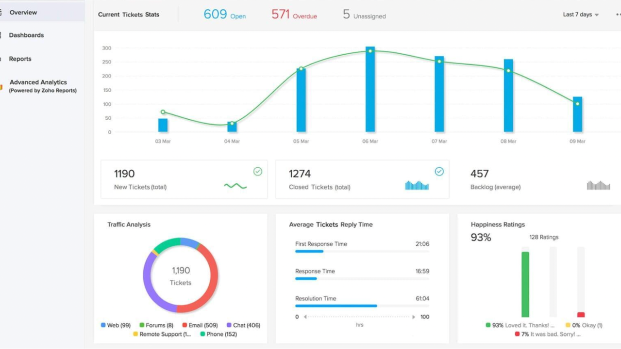 Zoho Desk reports