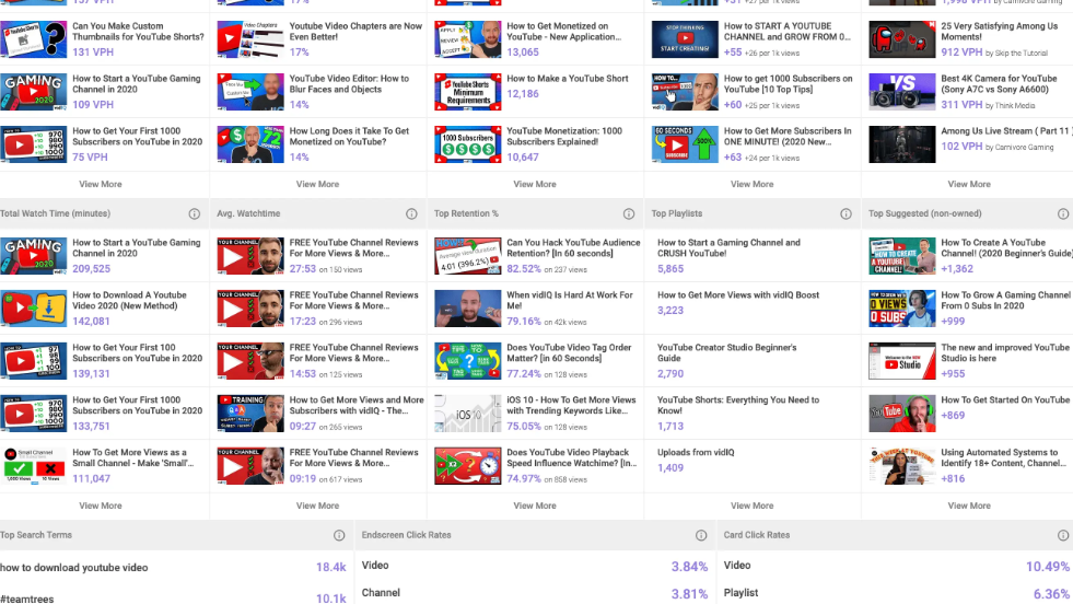 Identify your best-performing videos and repeat more of what works