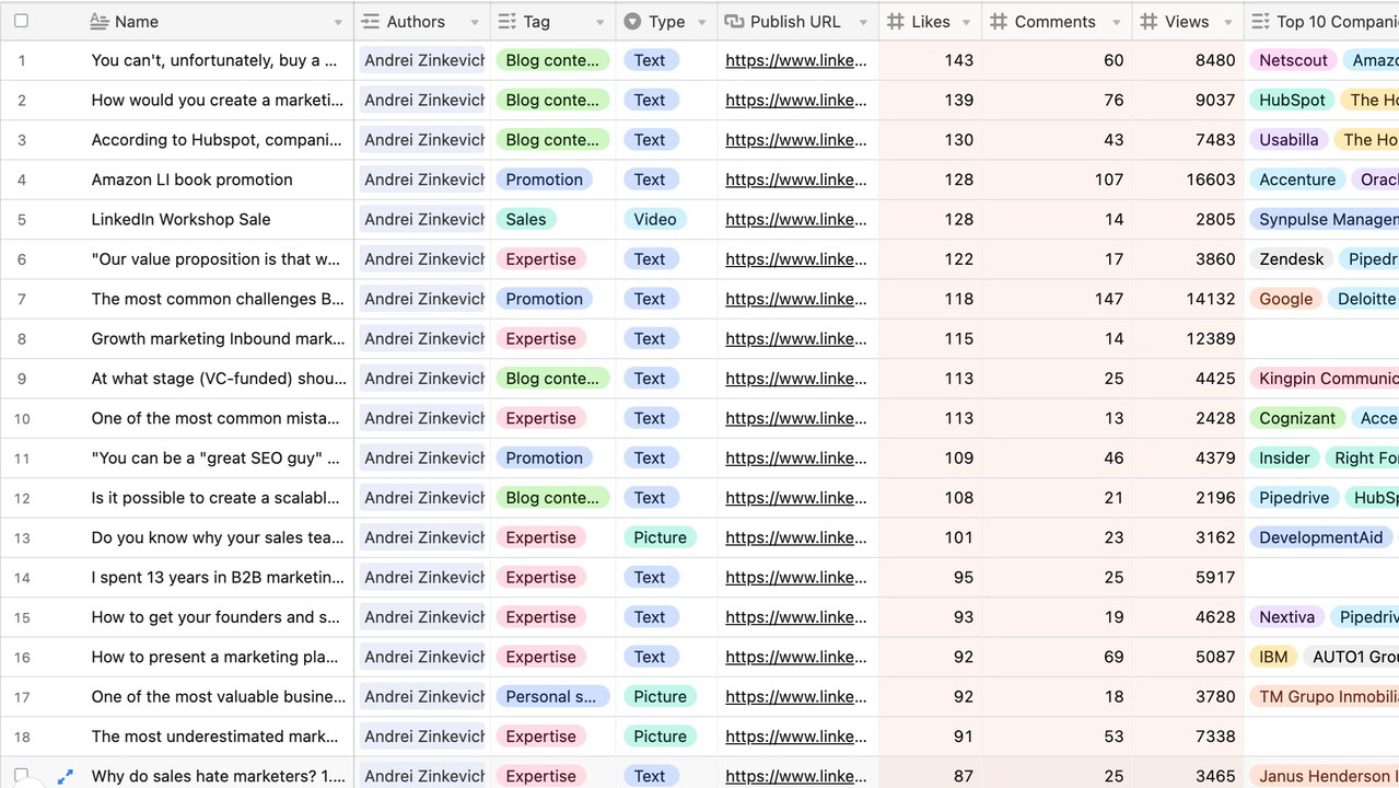 B2B LinkedIn Content Marketing