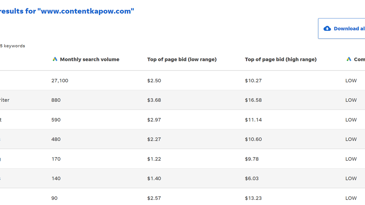 Analyze top competitive keywords