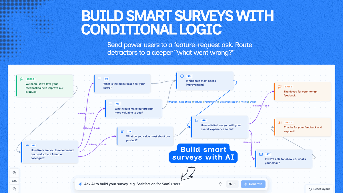 Describe your survey. AI builds it, logic routes it