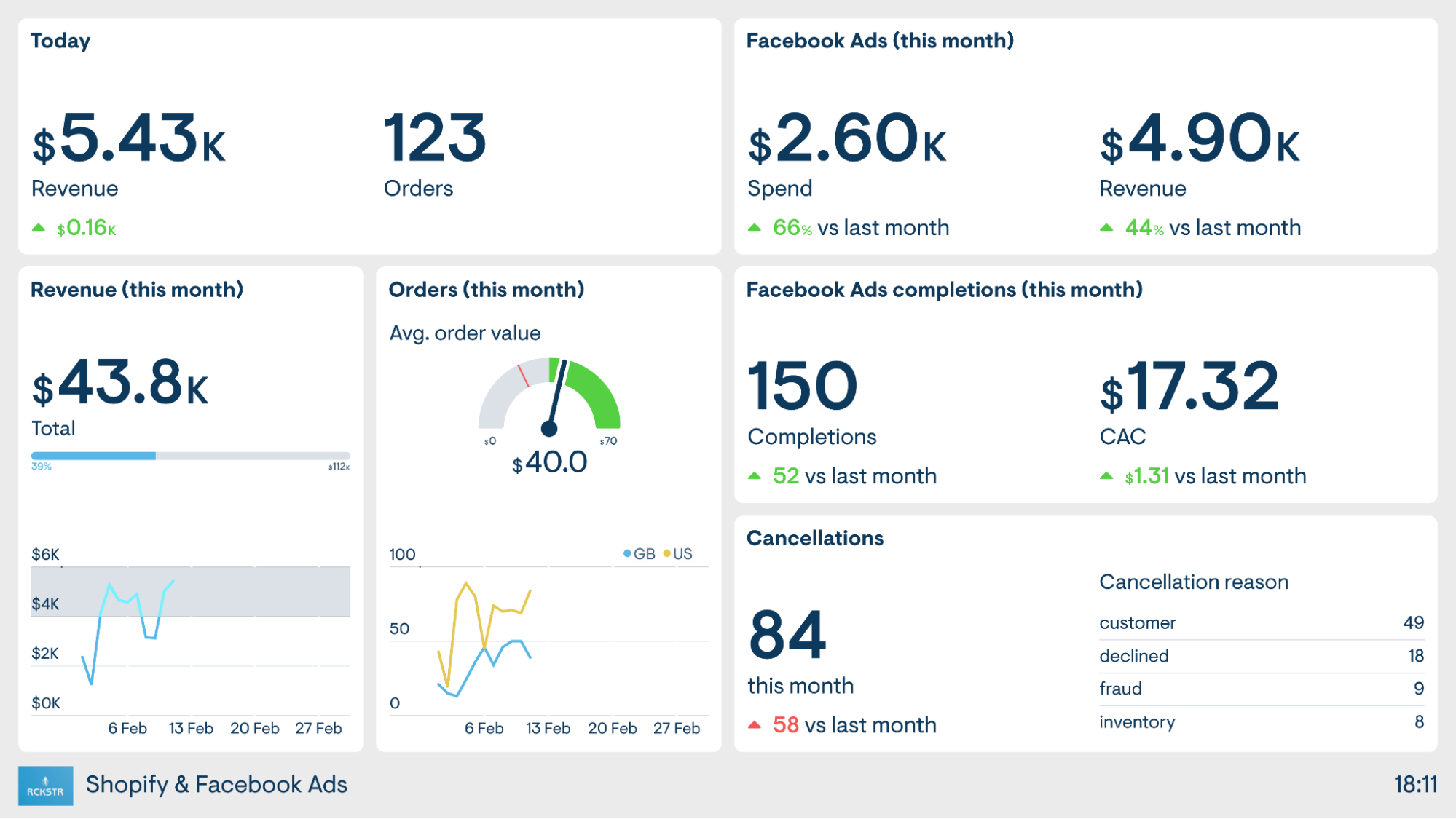 Geckoboard - Create Dashboards And Track KPIs | AppSumo