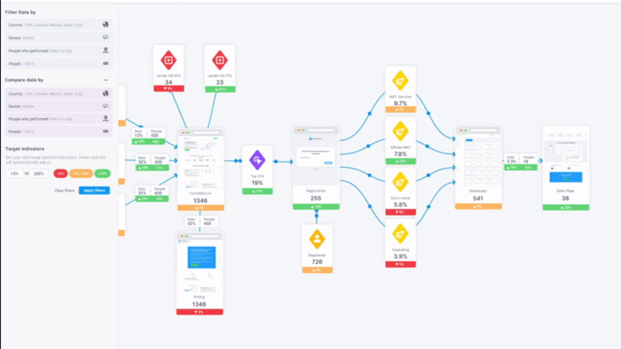 Monitor important metrics on the dashboard