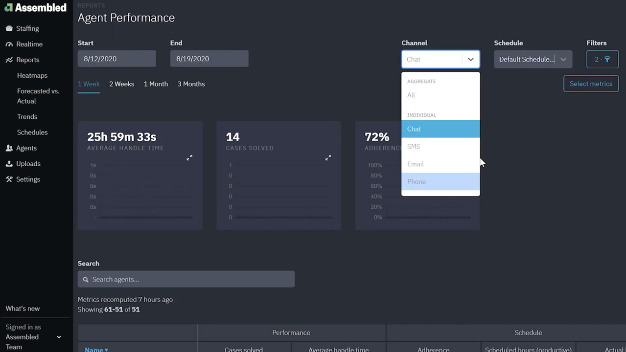 Track how many chats, emails, phone calls, and email agents have completed