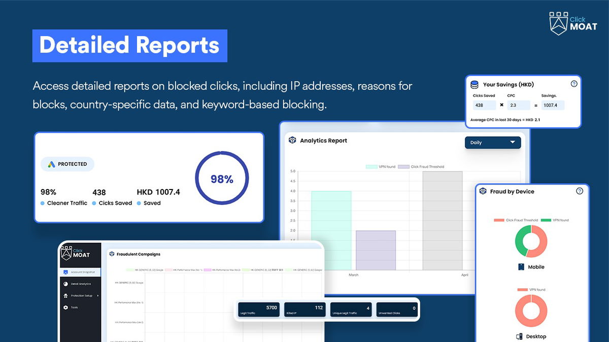 Get detailed insights into fraud detection—track cleaner traffic, saved clicks, and ROI improvements with ease