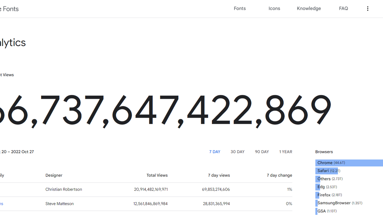 View font analytics