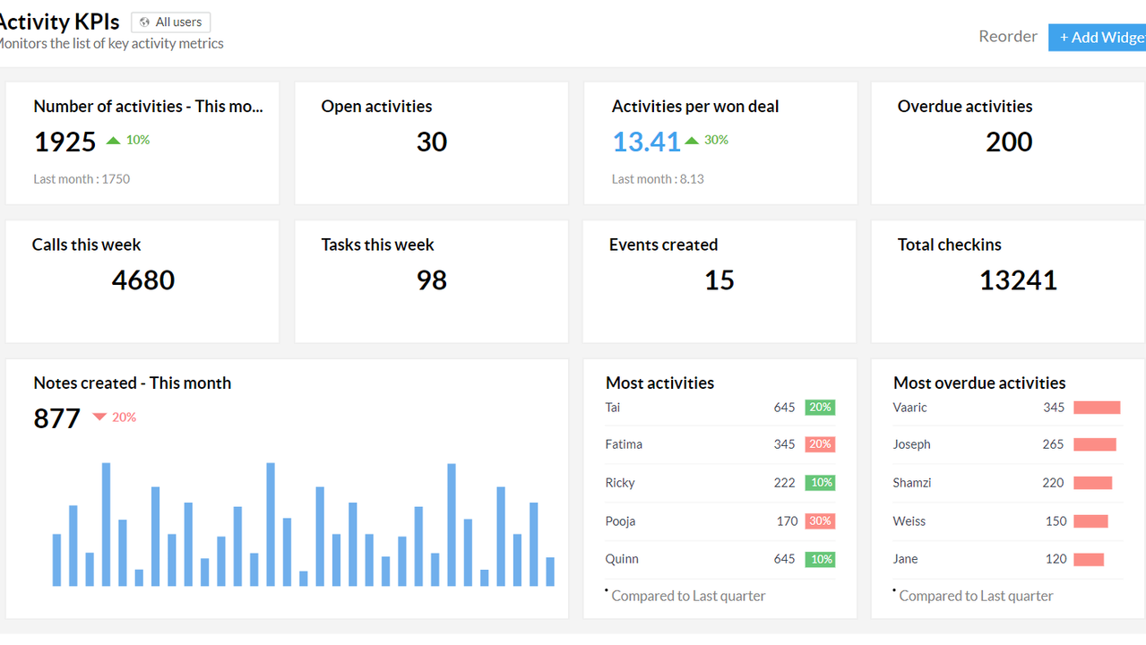 View sales metrics and KPIs
