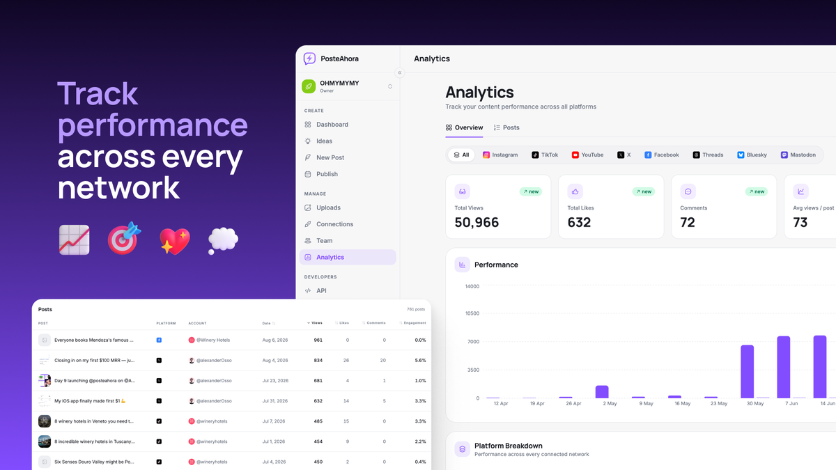 See how all your content is performing without opening five apps