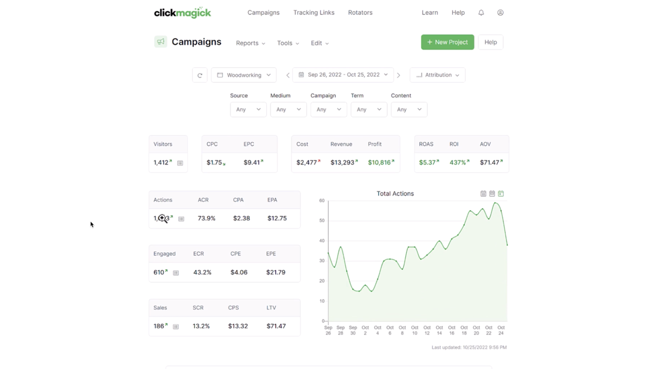 View important KPIs for your campaigns