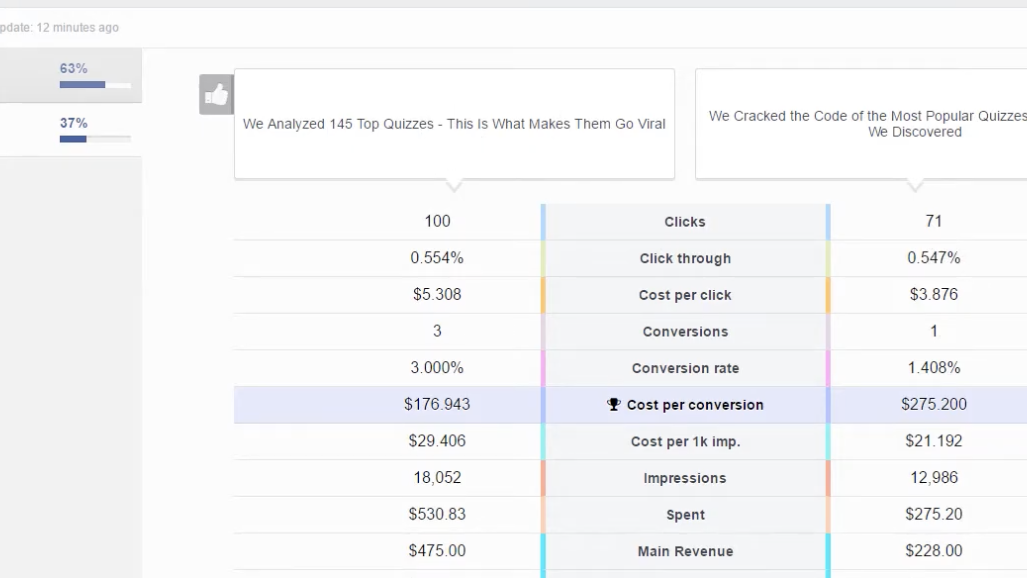 Get detailed performance reporting on your cross-platform ads