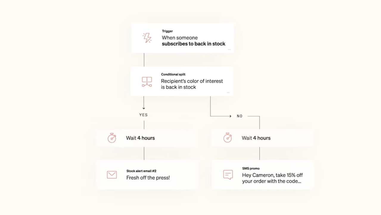 Easily create customer experiences with Klaviyo