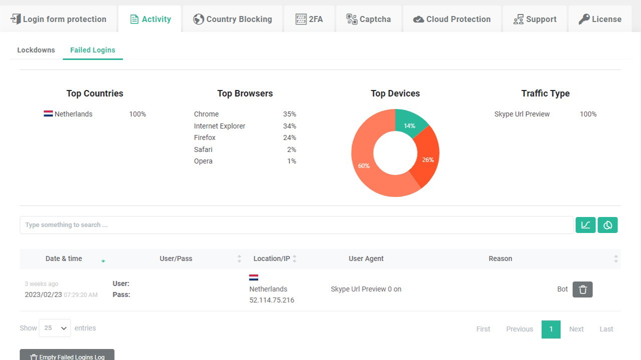 Use detailed analytics to block whomever, wherever