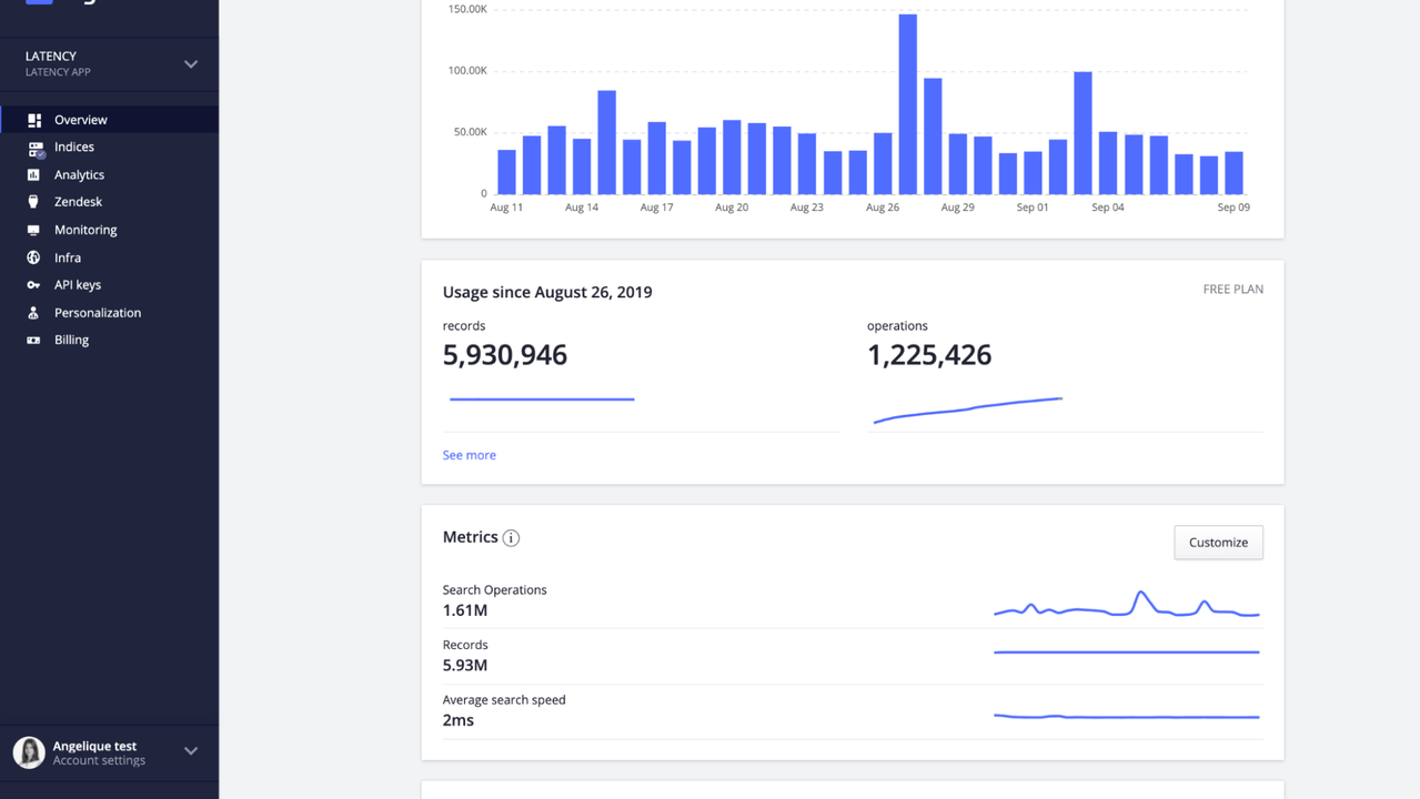 Algolia main overview dashboard