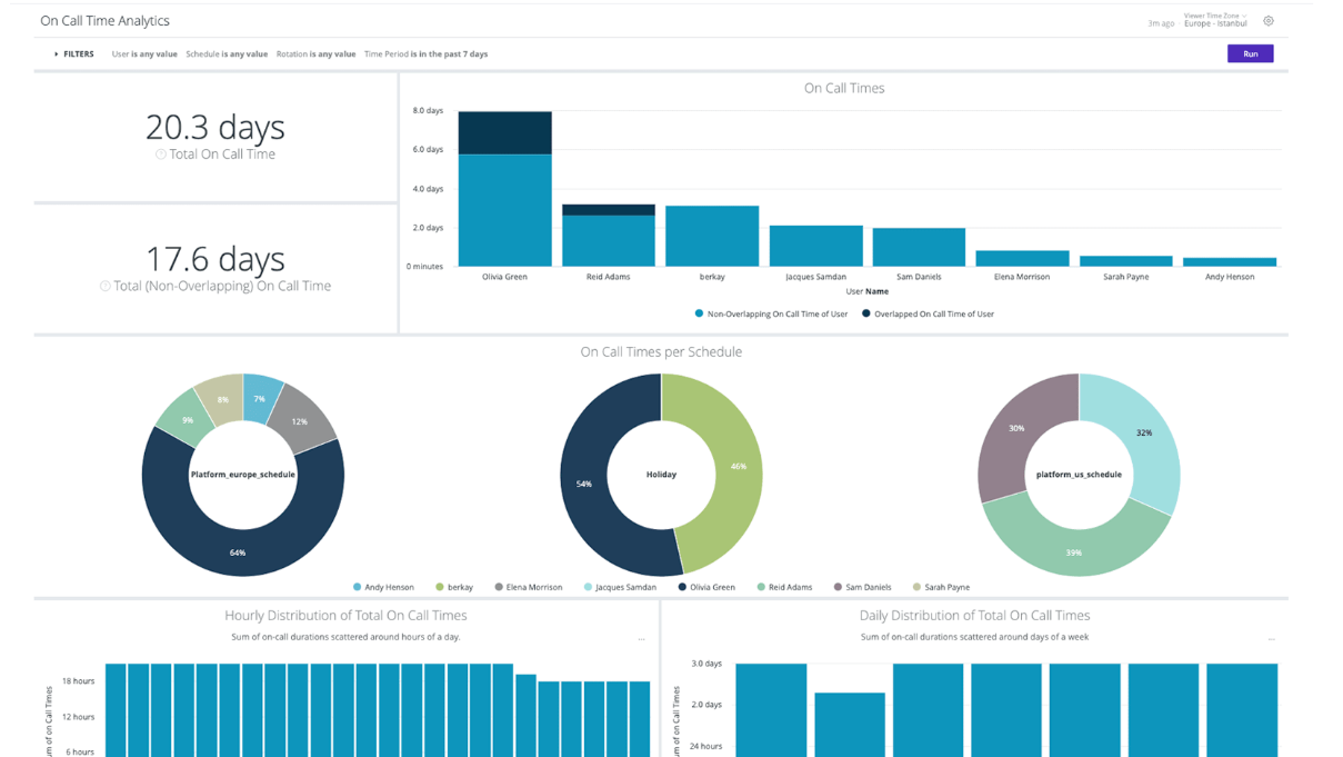 Analyze metrics to improve on-call and alerting processes