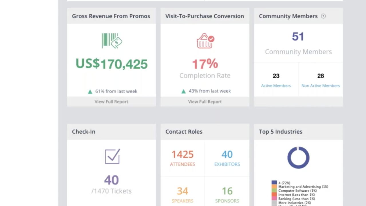 Check out important metrics on the Bizzabo dashboard