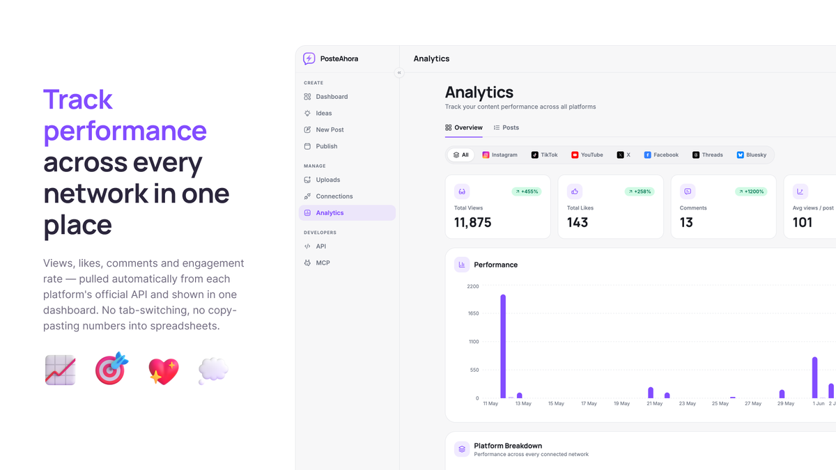 PosteAhora Analytics dashboard showing total views, likes, comments and engagement rate across Instagram, TikTok, YouTube, X, Facebook and Threads.