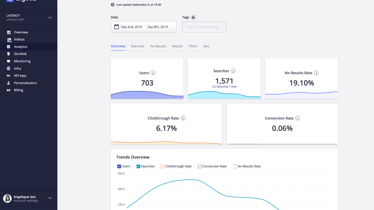 Analytics for users, searches, clickthrough, and conversion rate