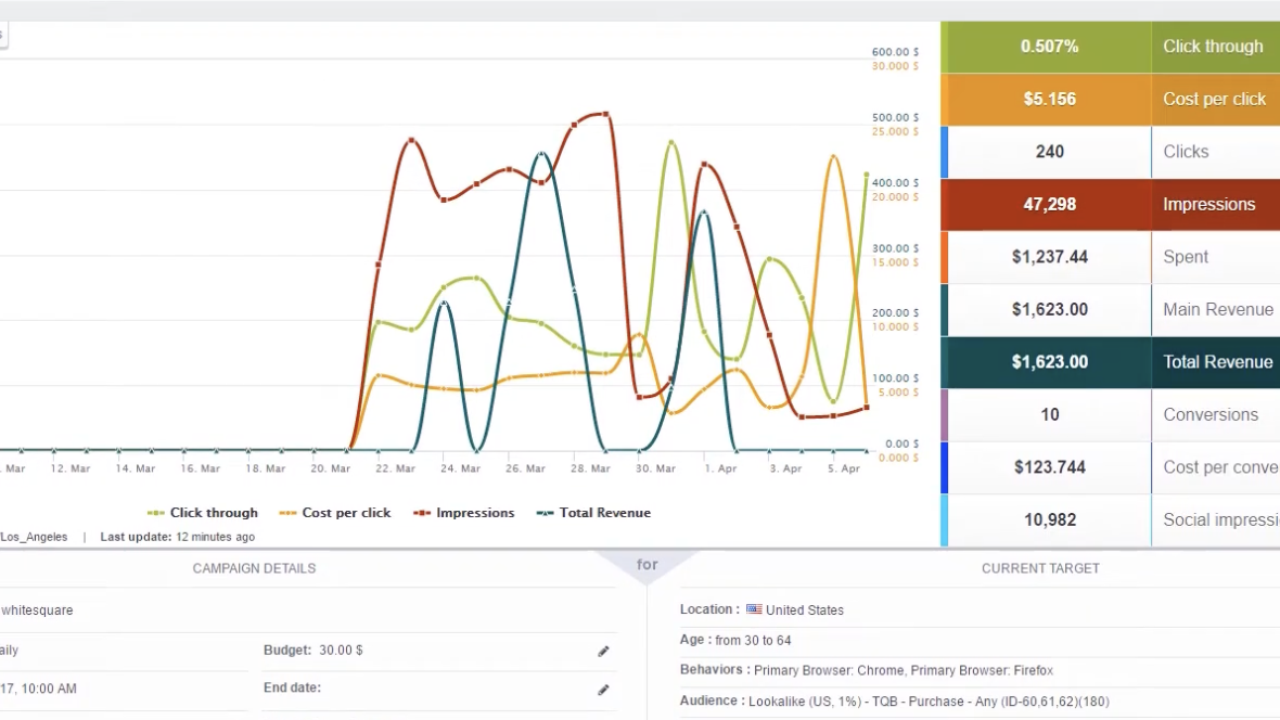 Get powerful analytics with AdEspresso