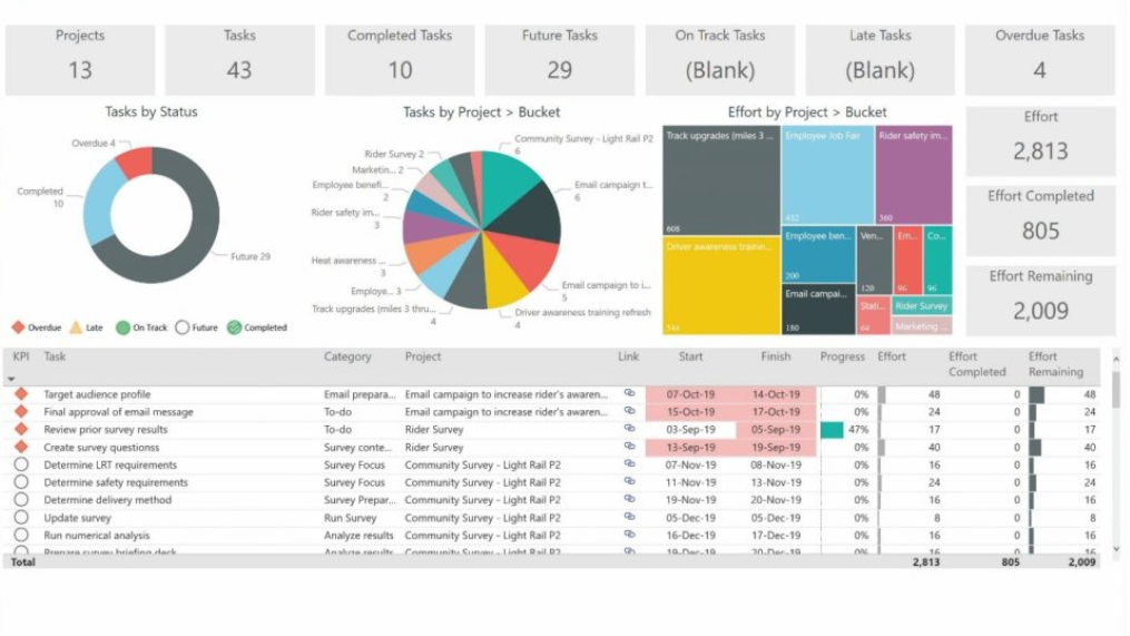 Visualize each project in a glance with Power BI