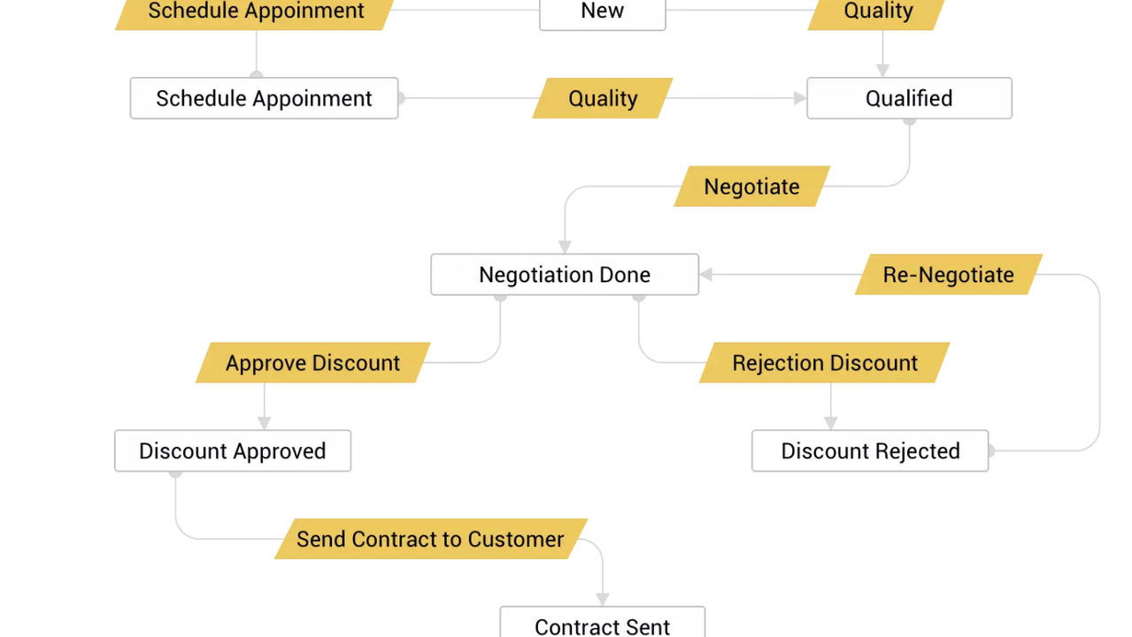 Create set processes to close deals easily