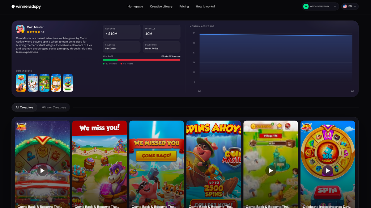 WinnerAdSpy competitor analysis dashboard showing app revenue, installs, win rate, monthly active ads, and competitor creatives.