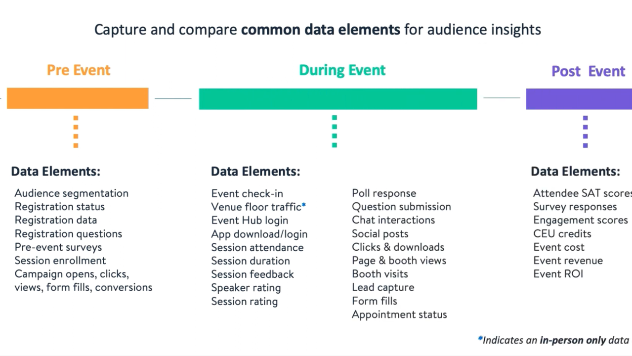 Gather event data and analytics