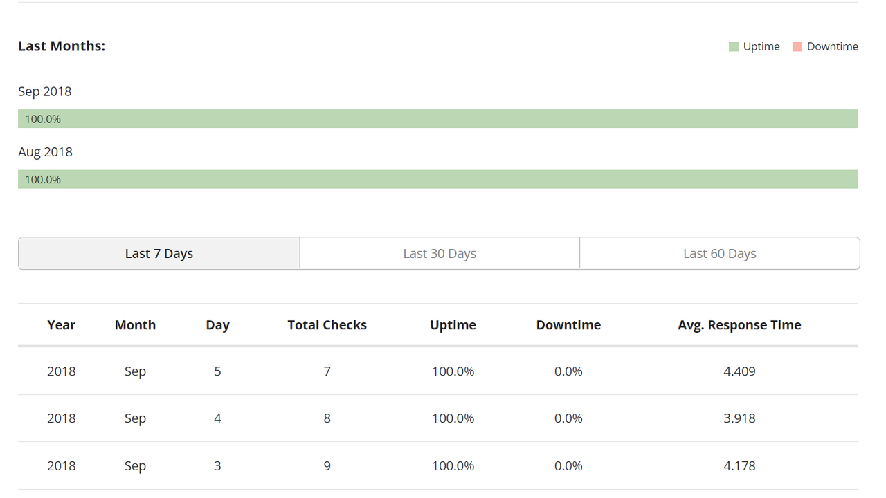 View uptime results in past week