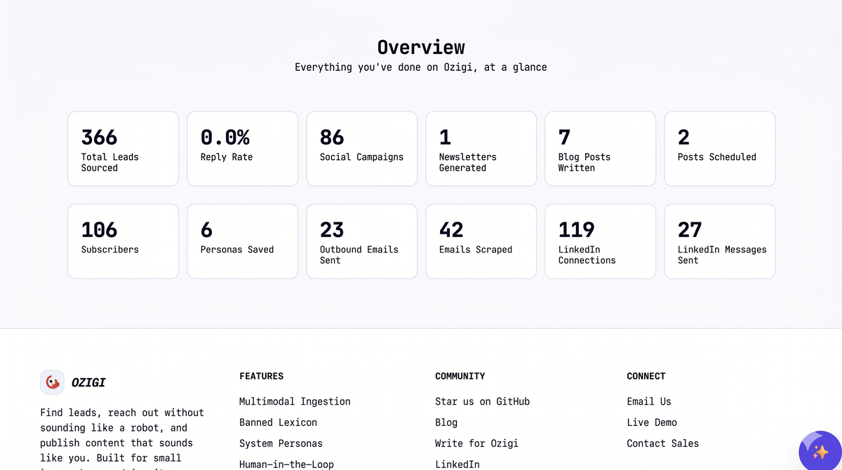 The Ozigi dashboard overview page, with stats