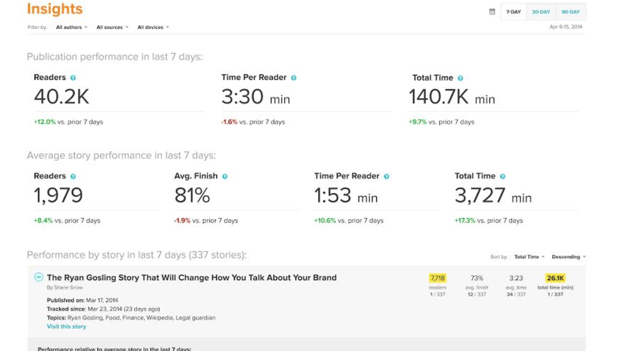 Contently Content Performance