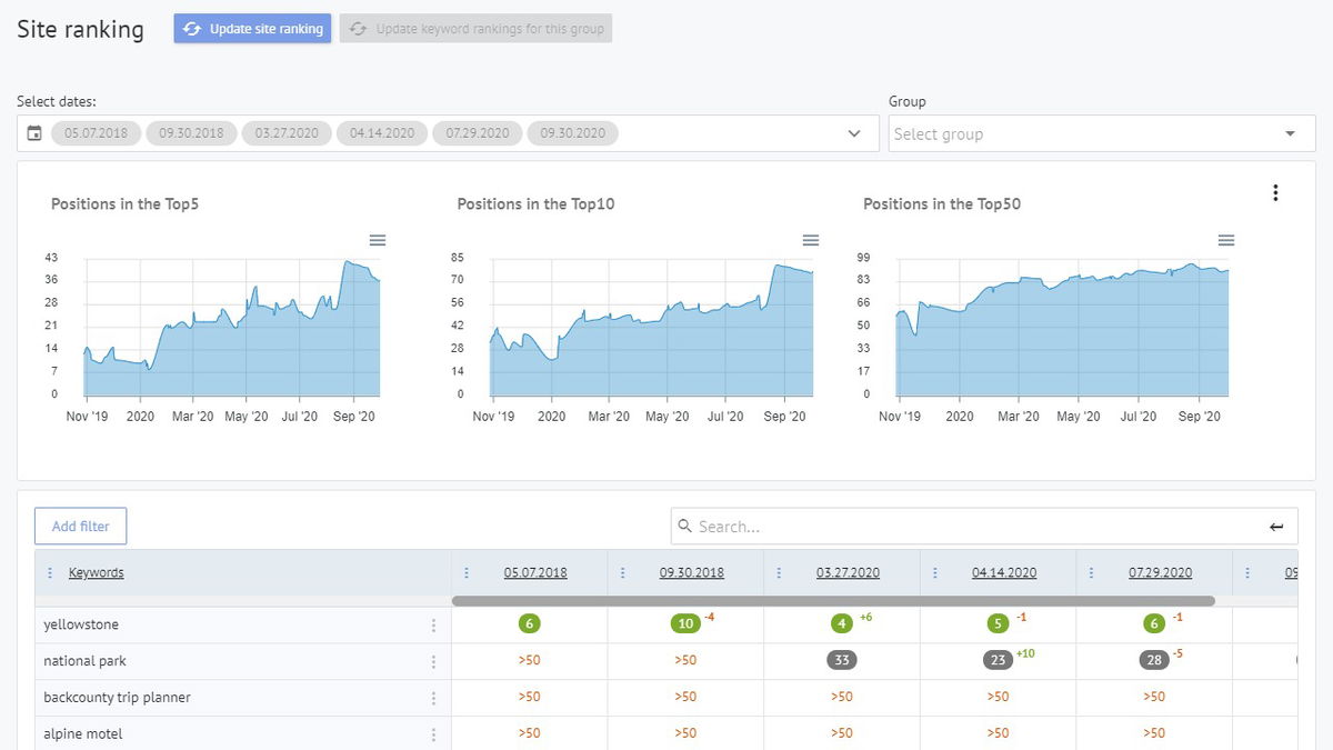Labrika offers an advanced rank checker that automatically finds and organizes landing pages for your keywords.