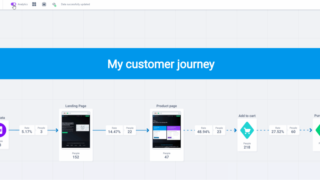 Visualize the customer journey