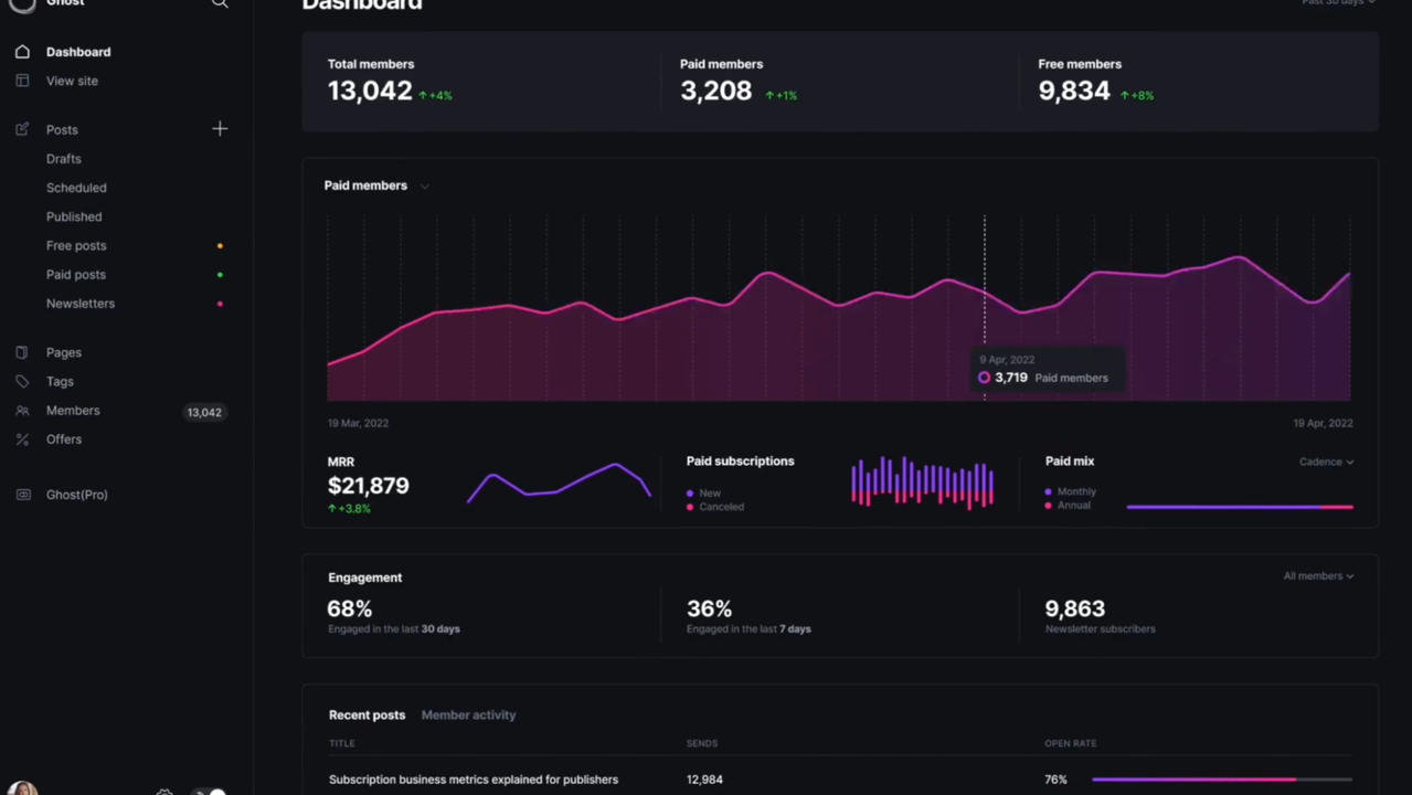 Ghost CMS dashboard