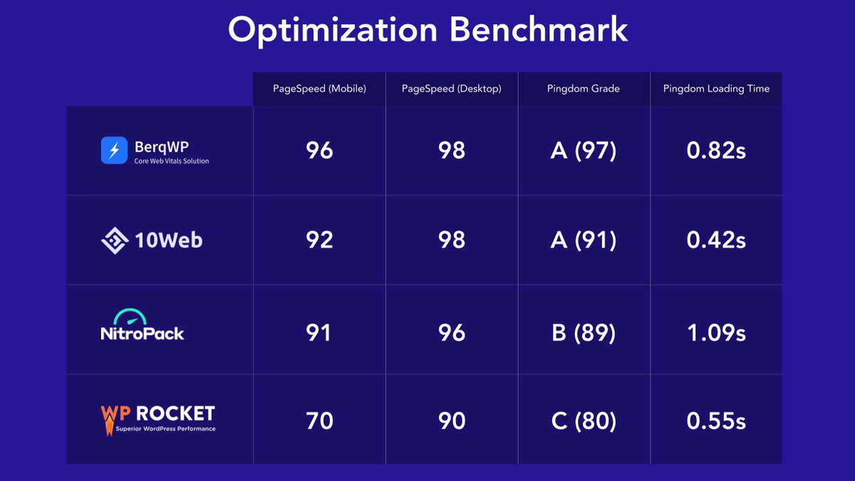 Check out this BerqWP optimization benchmark test against its top competitors.
