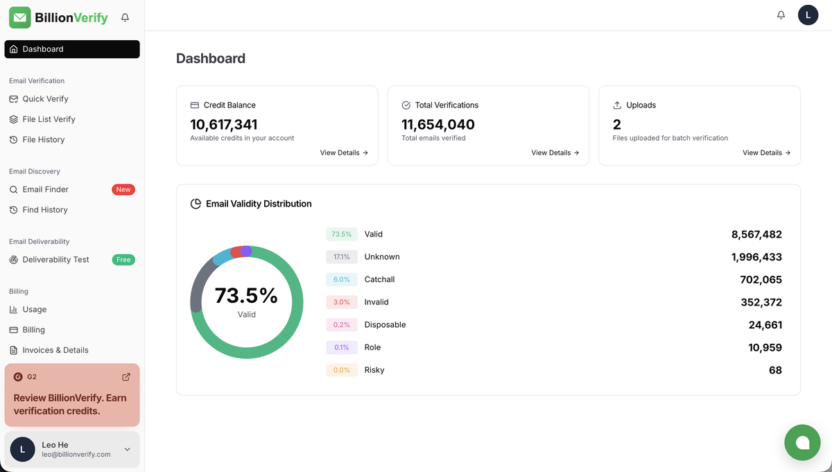 BillionVerify dashboard showing credit balance, 11.6M emails verified, and a validity chart for valid, catch-all, invalid, disposable, and role addresses.