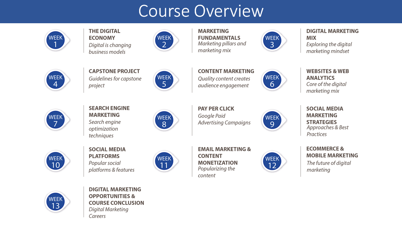Digital Dojo's Advanced Course in Digital Marketing