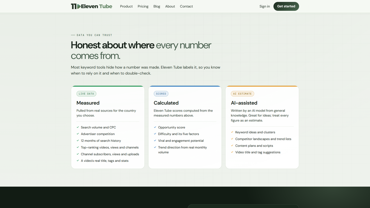 Eleven Tube data section: three cards on measured live data, calculated scores and AI-assisted estimates, each labelled