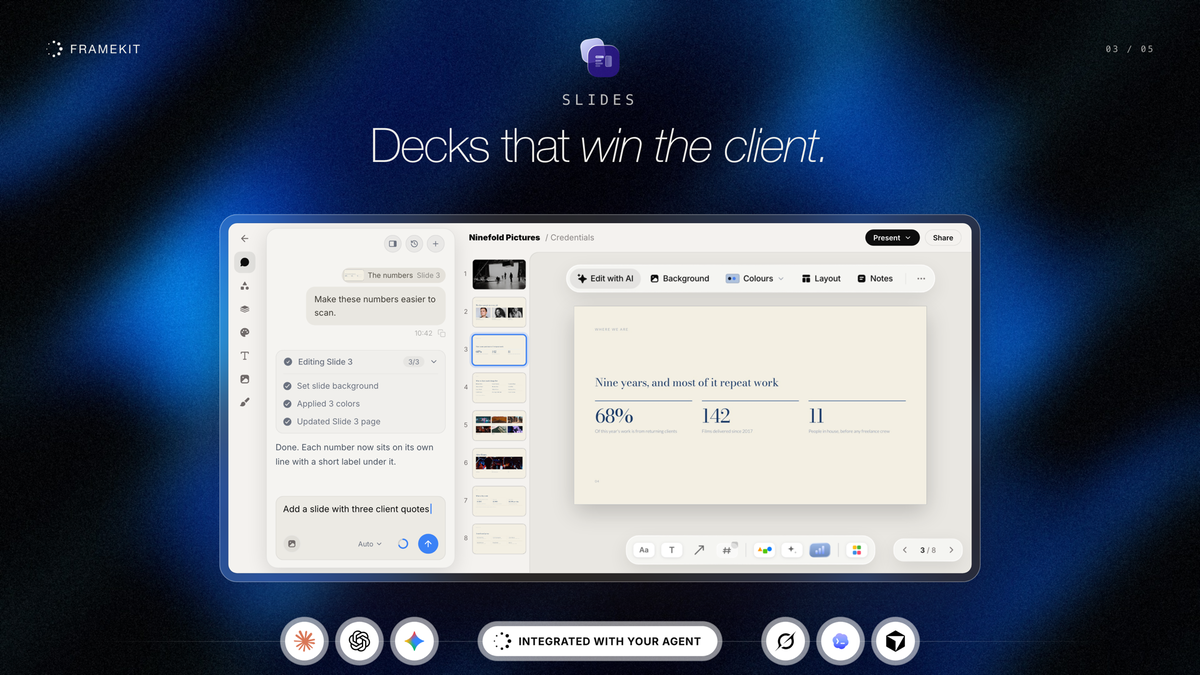 Framekit Slides, headed “Decks that win the client.” The editor shows an eight-slide credentials deck for a production company, open on a slide with three key numbers, and an AI chat that just made those numbers easier to scan. Underneath, an “Integrated