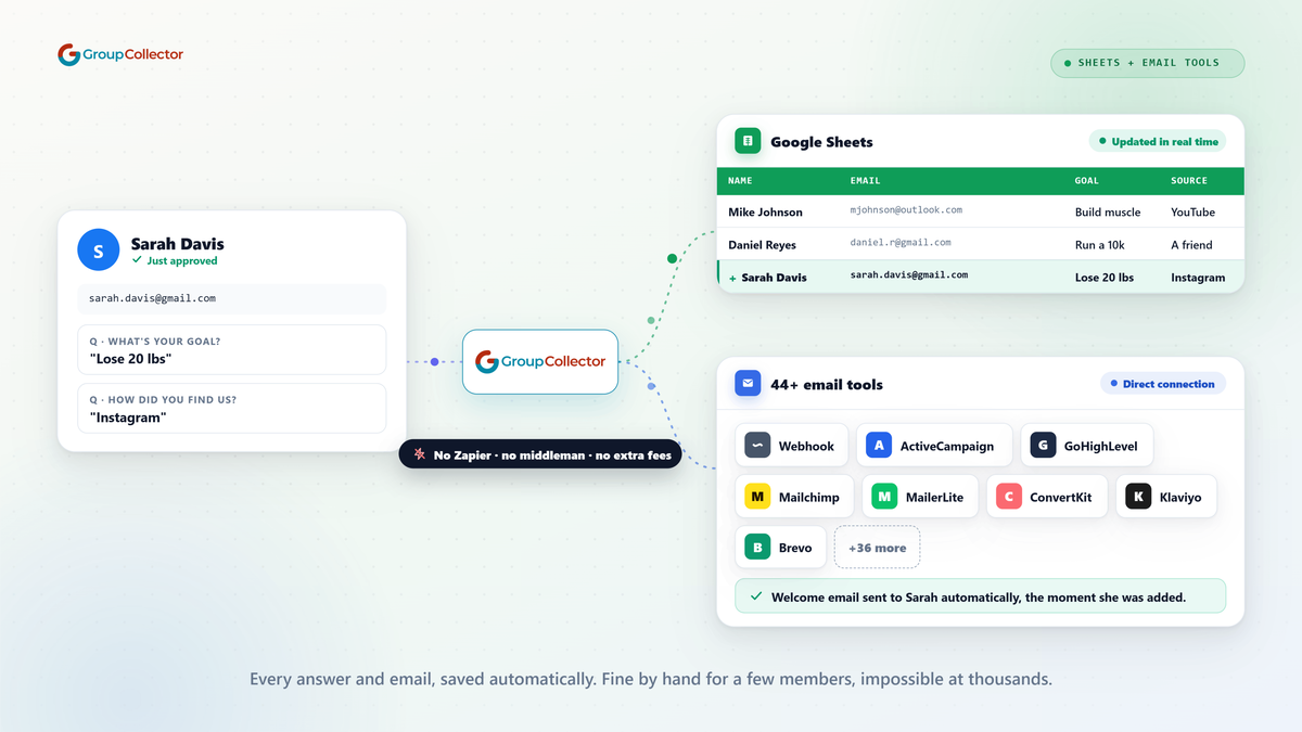Save every member to Google Sheets and 44+ email tools