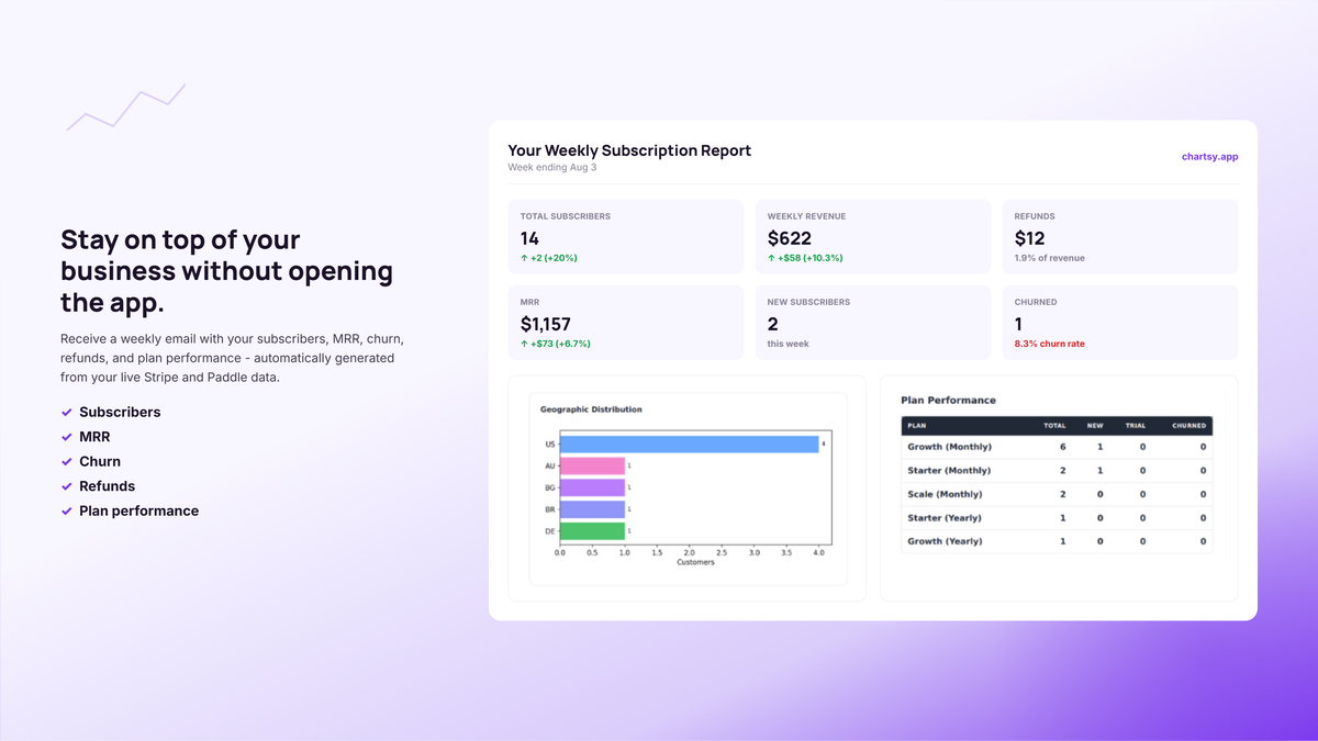 Weekly subscription email report showing subscribers, MRR, revenue, churn, refunds, plan performance, and customer distribution generated automatically from Stripe and Paddle data.