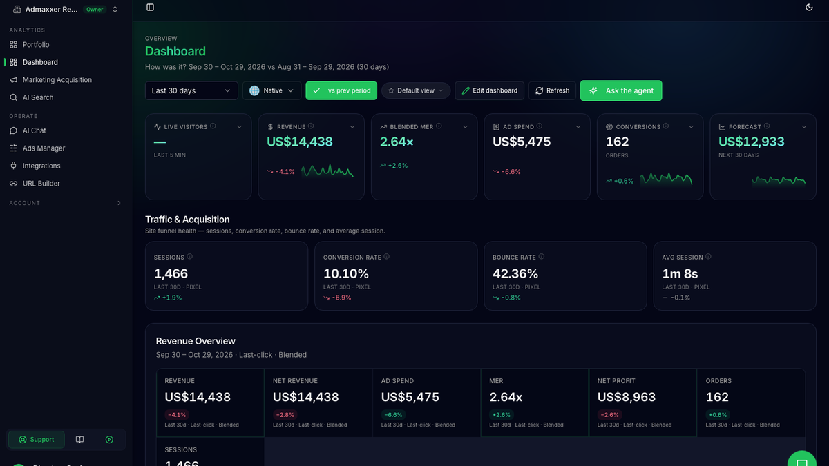 Admaxxer dashboard showing MER, blended ROAS, net profit and revenue vs ad spend