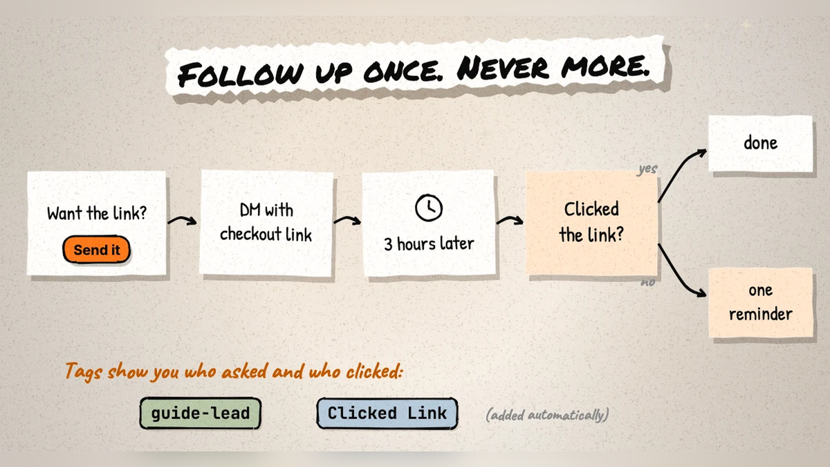 Dashboard with active contacts, flows triggered, link clicks, and social post stats