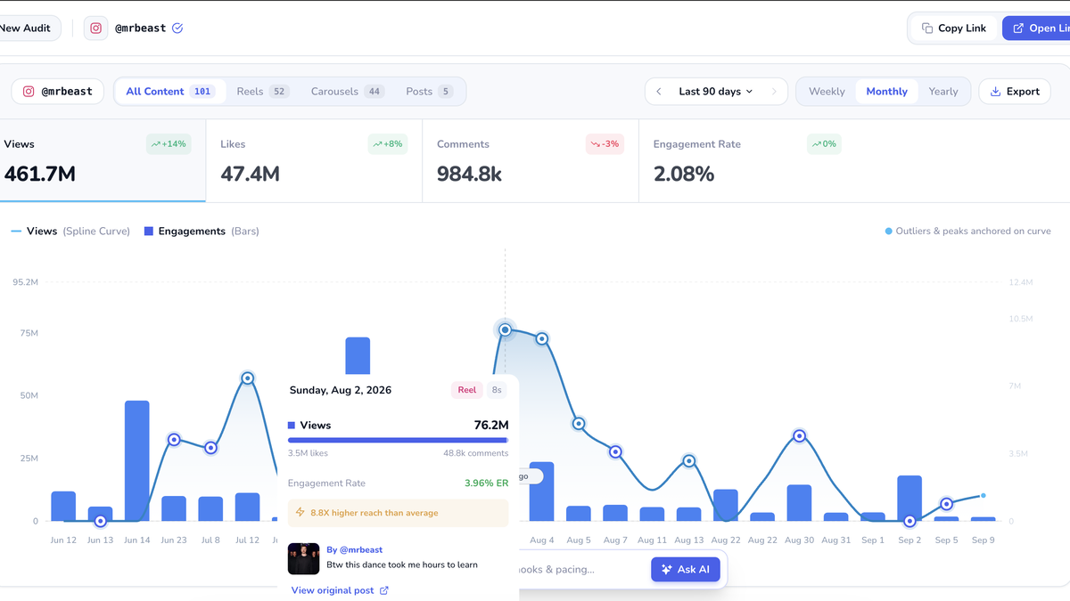 2. Audit top creators to understand what content is working