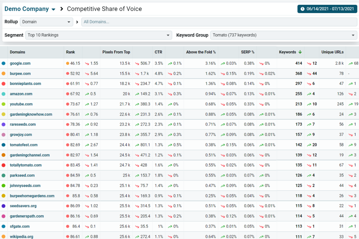 SERP competitor analysis