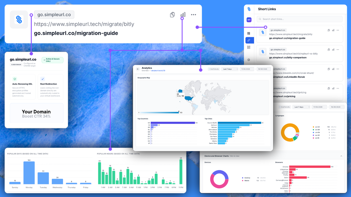 Branded short links with city-level analytics