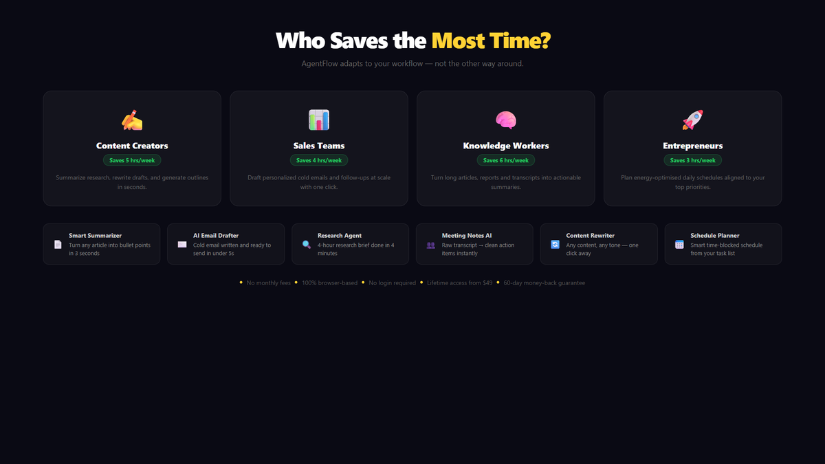 AgentFlow features — all 6 AI tools displayed: Smart Summarizer, AI Email Drafter, Research Agent, Meeting Notes AI, Content ▎ Rewriter, and Schedule Planner, each with descriptions and time-saving tags.