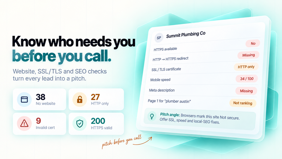 "Know who needs you before you call." A LeadsAgent website audit for a sample business showing HTTPS, SSL/TLS certificate, redirect, mobile speed, meta description and Google ranking checks, with a suggested pitch angle and counts of businesses with no we