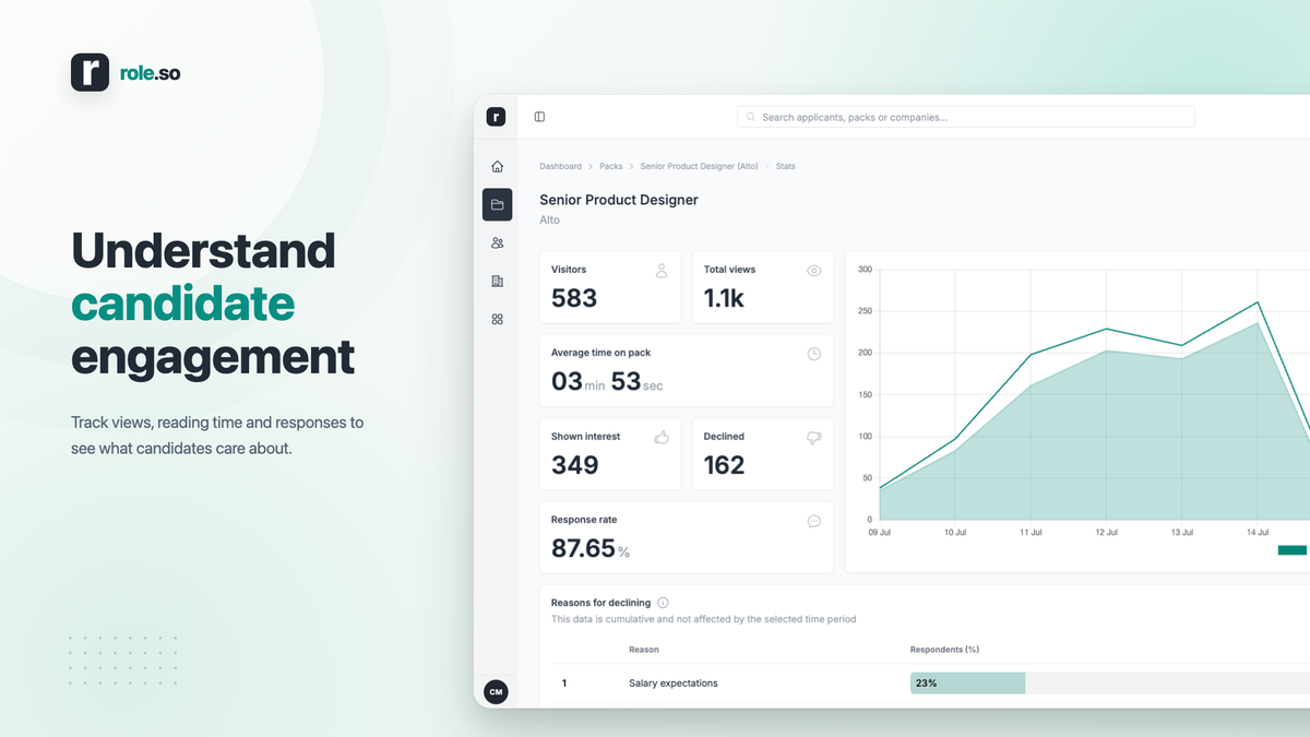Role.so analytics dashboard showing visitors, page views, reading time, response rates, and candidate engagement trends.