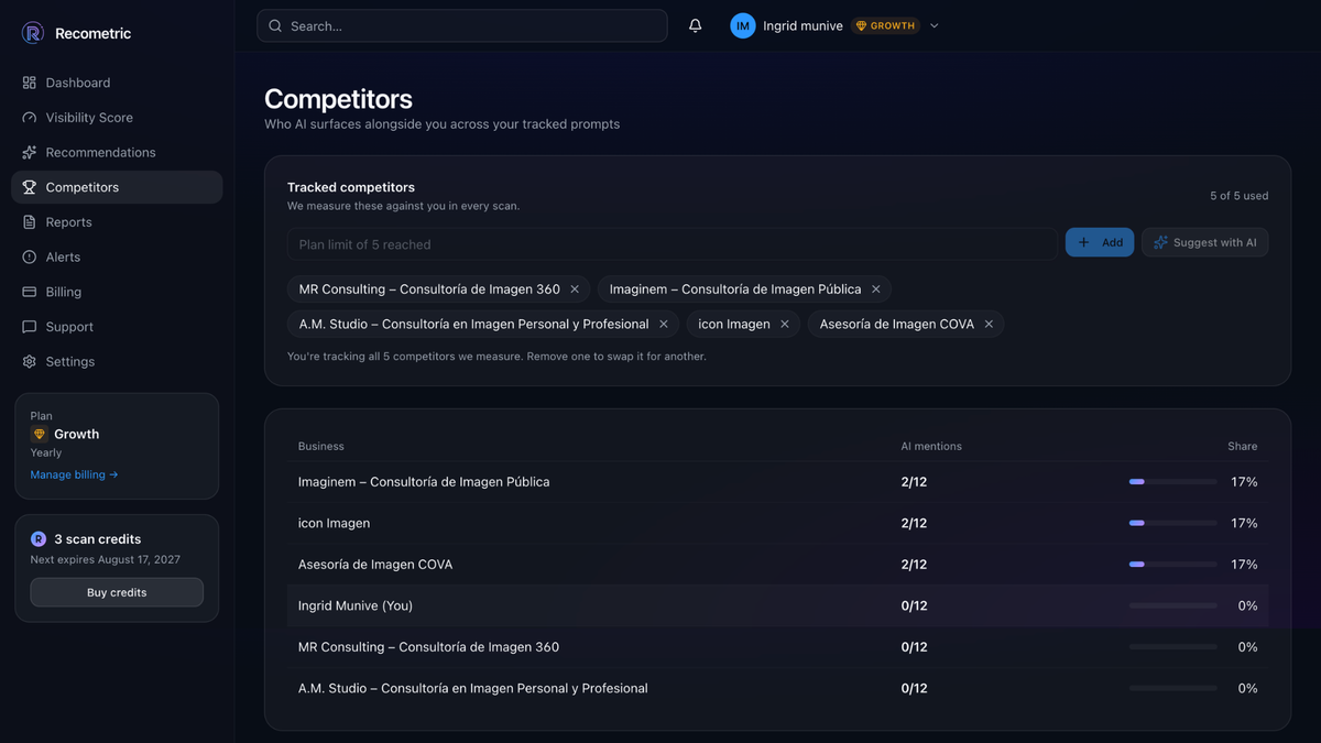 Competitors: Compare your AI visibility with the competitors appearing alongside you.