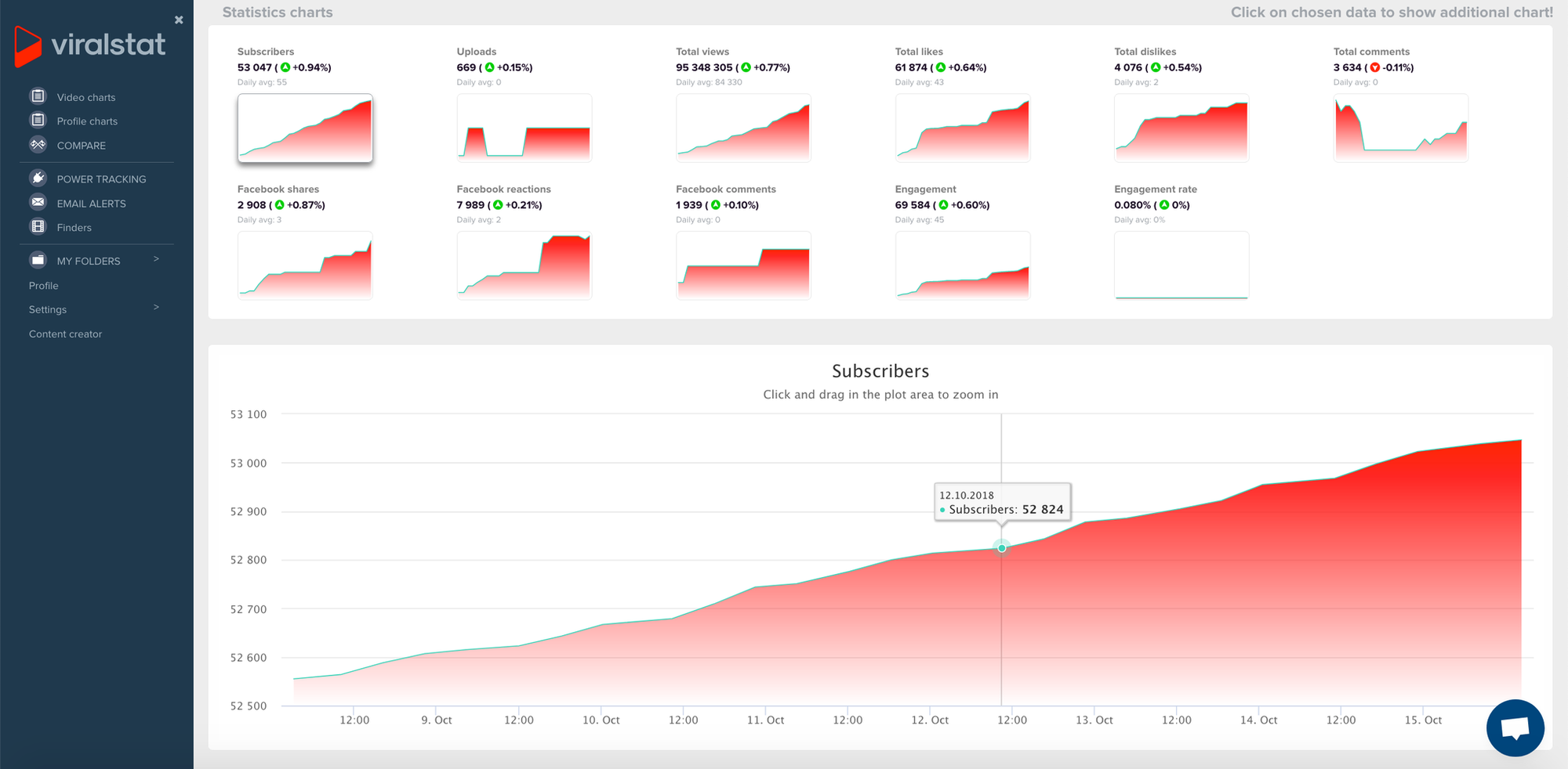 Lifetime Access to ViralStat