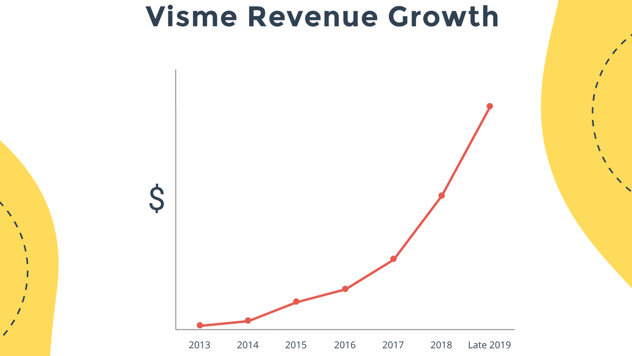 Marketing Strategies We Used to Bootstrap Visme